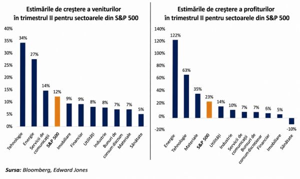 Analişti: Inteligenţa Artificială, nu geopolitica, va fi mai importantă în următoarea etapă a raliului bursier din SUA